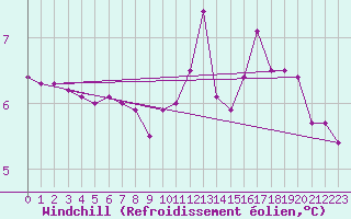 Courbe du refroidissement olien pour Archigny (86)