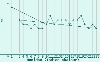 Courbe de l'humidex pour la bouée 63055