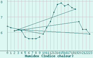 Courbe de l'humidex pour Narbonne-Ouest (11)