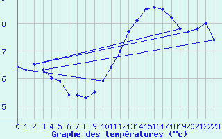 Courbe de tempratures pour Cap Gris-Nez (62)