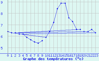 Courbe de tempratures pour Renwez (08)