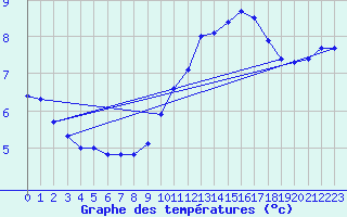 Courbe de tempratures pour Chivres (Be)