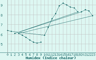 Courbe de l'humidex pour Neufchtel-Hardelot (62)