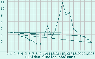 Courbe de l'humidex pour Chatelus-Malvaleix (23)