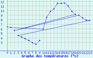 Courbe de tempratures pour Cointe - Lige (Be)