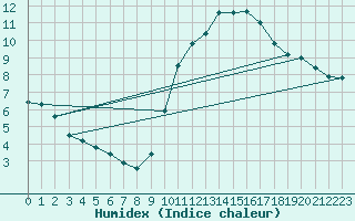 Courbe de l'humidex pour Cointe - Lige (Be)