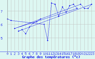 Courbe de tempratures pour Deauville (14)