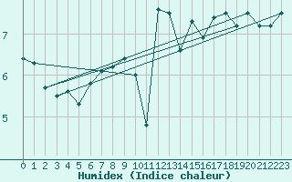 Courbe de l'humidex pour Deauville (14)