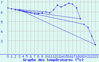 Courbe de tempratures pour Courpire (63)