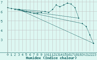 Courbe de l'humidex pour Courpire (63)