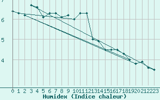 Courbe de l'humidex pour Inverbervie