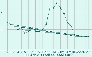 Courbe de l'humidex pour Szeged