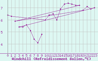 Courbe du refroidissement olien pour Anse (69)