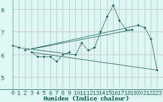 Courbe de l'humidex pour Bouveret