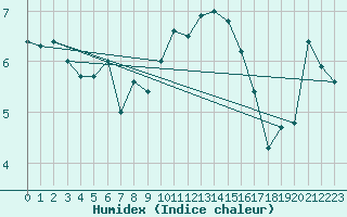 Courbe de l'humidex pour Aberdaron