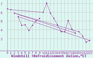 Courbe du refroidissement olien pour Spadeadam