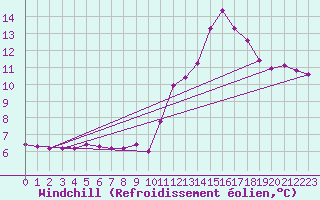Courbe du refroidissement olien pour Grenoble/agglo Saint-Martin-d