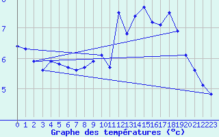 Courbe de tempratures pour Lans-en-Vercors (38)