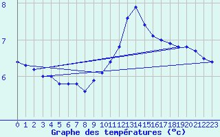 Courbe de tempratures pour Landivisiau (29)