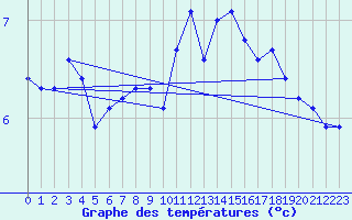 Courbe de tempratures pour Plussin (42)