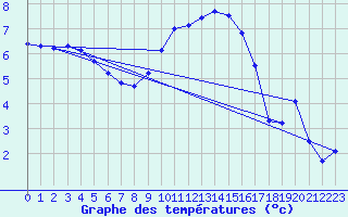 Courbe de tempratures pour Cherbourg (50)