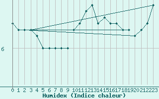 Courbe de l'humidex pour Chatelus-Malvaleix (23)