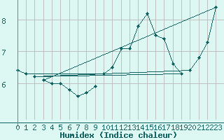 Courbe de l'humidex pour Neufchef (57)