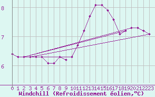 Courbe du refroidissement olien pour Saint-Germain-le-Guillaume (53)