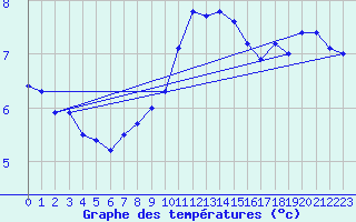 Courbe de tempratures pour la bouée 62145