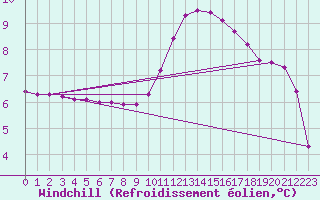 Courbe du refroidissement olien pour Connerr (72)