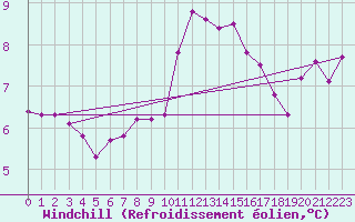 Courbe du refroidissement olien pour Gurande (44)