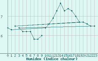 Courbe de l'humidex pour Berlin-Dahlem