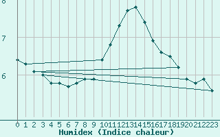 Courbe de l'humidex pour Baltasound