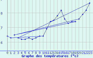 Courbe de tempratures pour Christnach (Lu)