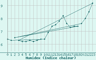 Courbe de l'humidex pour Christnach (Lu)