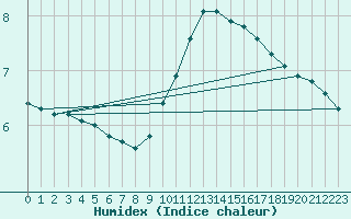 Courbe de l'humidex pour Sainte-Genevive-des-Bois (91)