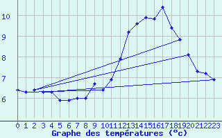 Courbe de tempratures pour Melle (Be)