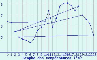 Courbe de tempratures pour Great Dun Fell