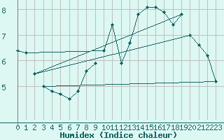 Courbe de l'humidex pour Great Dun Fell