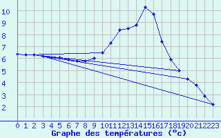 Courbe de tempratures pour Lemberg (57)