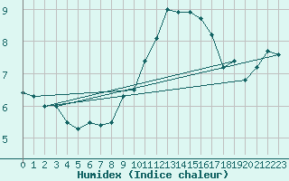 Courbe de l'humidex pour Claremorris