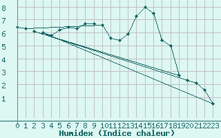 Courbe de l'humidex pour Prackenbach-Neuhaeus