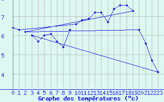 Courbe de tempratures pour Wilhelminadorp Aws