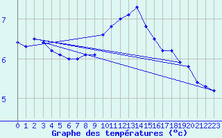 Courbe de tempratures pour Halten Fyr