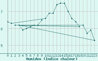 Courbe de l'humidex pour Donna Nook