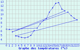 Courbe de tempratures pour Recoules de Fumas (48)