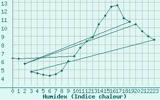Courbe de l'humidex pour Recoules de Fumas (48)