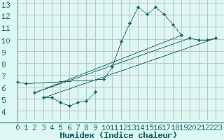 Courbe de l'humidex pour Blus (40)