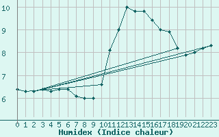 Courbe de l'humidex pour Floriffoux (Be)