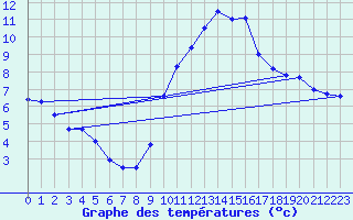 Courbe de tempratures pour Grenoble/agglo Le Versoud (38)